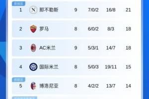 意甲积分榜:那不勒斯3分优势独占榜首,米兰2连平暂第3 意甲积分榜:那不勒斯3分优势独占榜首,米兰2连平暂第3