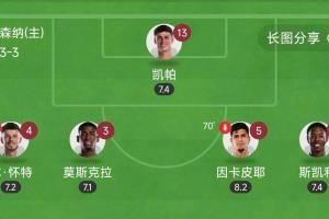 太离谱!阿森纳后防5人全换身价也有1.76亿,再献零封全员评分7+ 太离谱!阿森纳后防5人全换身价也有1.76亿,再献零封全员评分7+