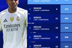 零球两助，罗德里戈赛季前15场仅出战348分钟比赛创皇马生涯新低